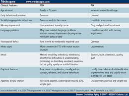 Clinical Differences Among Four Common Dementia Syndromes