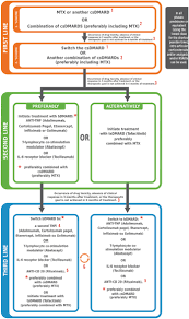 Treatment can help reduce inflammation in the joints, relieve pain and prevent or slow joint damage. 2017 Recommendations Of The Brazilian Society Of Rheumatology For The Pharmacological Treatment Of Rheumatoid Arthritis