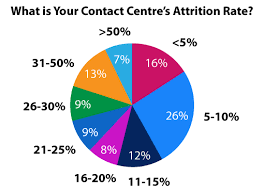 How To Calculate Attrition Rate The Formula