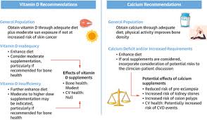 The classic symptoms of vitamin d overdose include nausea, vomiting, loss of appetite, headache, abdominal pain, bone pain and dry mouth. Vitamin D Calcium Supplements And Implications For Cardiovascular Health Jacc Focus Seminar Journal Of The American College Of Cardiology