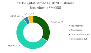 30/6/2021 closing of application : Ctos Digital Berhad Ipo Prospectus Deep Dive Kaya Plus