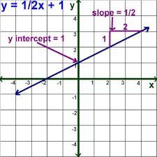 It's the most common one you see but that doesn't mean it's the only way to represent a linear equation. Kids Math Linear Equations Slope Forms