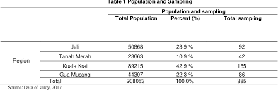 You sample 1,000 individuals from a large population for the mn blood group, which can easily be measured since. The Vulnerability Factor Analysis Of B40 Household Income Group In Southern Region Of Kelantan Using Confirmatory Factor Analysis Semantic Scholar