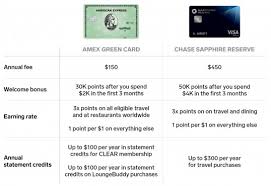 Amex Green Vs Chase Sapphire Reserve Credit Card Comparison