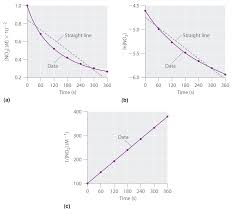 Using Graphs To Determine Rate Laws Rate Constants And