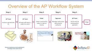 Ap Workflow What Is It