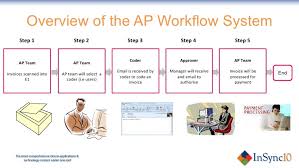 ap workflow what is it