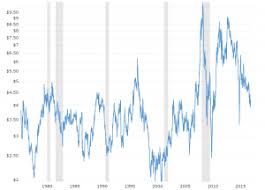 Coffee Prices 45 Year Historical Chart Macrotrends