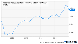 Cadence Design Systems Good Bet On Earnings Or Buyout