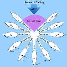 Points Of Sailing Safe Skipper Boating Safety Afloat