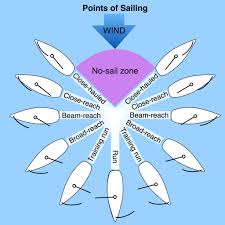 points of sailing safe skipper boating safety afloat