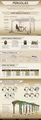 Pergolas Outdoor Living In Style Infographic Infographics Archive Pergola Outdoor Living Building A Pergola Backyard Patio