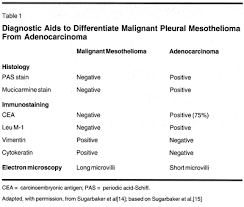 Image result for diagnosing mesothelioma