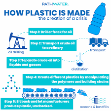 From polymers to nurdles, learn how plastic is created and what we can do to slow the lasting repercussions this material will have on both our planet and our lives. What Are The 7 Types Of Plastics Can They Be Recycled Pathwater