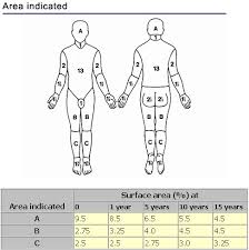 Paediatric Charts