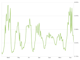 Zillow 30 Year Fixed Mortgage Rates Rise Remain Under 4