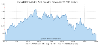 Euro Eur To United Arab Emirates Dirham Aed History