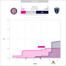 Les hommes de rené girard veulent relever la tête après le match nul sans but face à guingamp le. 11tegen11 On Twitter Passmaps Xgplot For Toulouse Against Paris Fc Passmap Xgplot Autotweet