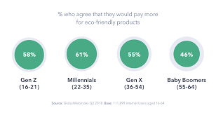 consumers going green everything you need to know