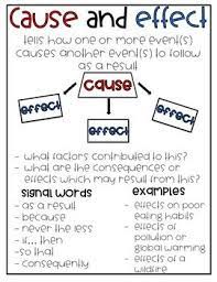 Cause And Effect Interactive Reading Flow Anchor Chart 7 Kinds Anchor Charts Cause And Effect Classroom Anchor Charts