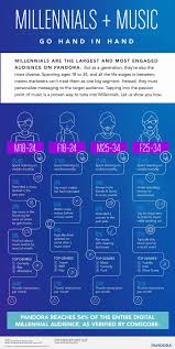 Generational Difference Birth Order Characteristics Chart Pandora For Brands On Twitter Consumer Insights Infographic Millennials