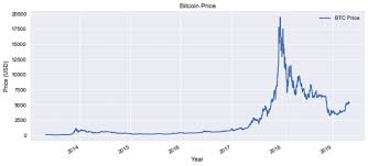 Market highlights including top gainer, highest volume, new listings, and most visited, updated every 24 hours. Bitcoin Price From 2013 2019 Download Scientific Diagram