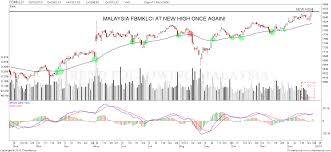 Trading tools and stock market updates, all in one place. Malaysia Fbmklci Fbmscap Fbmace Properties And Construction Indices Bull Market Outlook 2014 The Three Lines Trader Tfm