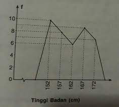 Jumlah siswa yang mempunyai tinggi badannya 143 cm ada. Data Tinggi Badan 40 Siswa Disajikan Dalam Poligon Frekuensi Berikut Banyak Siswa Yang Mempunyai Tinggi Badan 165 169 Cm Ada Pengetahuanku79 Blogspot Com