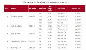Quan hệ quốc tế, kinh tế quốc tế, truyền thông quốc tế, luật quốc tế và ngôn ngữ anh, với mỗi ngành học tuyển 100 chỉ tiêu. Ä'iá»ƒm Chuáº©n Há»c Viá»‡n Ngoáº¡i Giao NÄƒm 2019