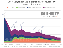 black ops 3 digital revenue breakdown blackops3