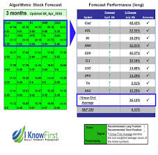 90 days in other units 90 days in hours 90 days in minutes Ikforecast Commodities 08 Apr 2016 90 Days Until July 8 Stock Forecast Based On A Predictive Algorithm I Know First