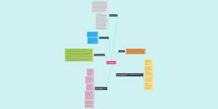 Pasalnya, ilmu mengenai pengertian sosiologi merupakan hal dasar dalam mempelajari pengetahuan sosial. Sosiologi Mindmeister Mind Map