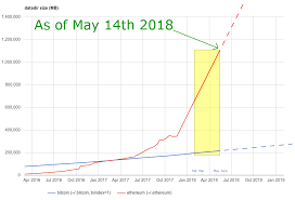 The Ethereum Blockchain Size Has Exceeded 1tb And Yes Its