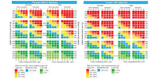 New Cardiovascular Disease Risk Prediction Tool For