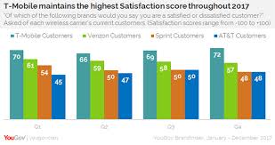 T Mobile Led Rivals On Customer Satisfaction Throughout 2017