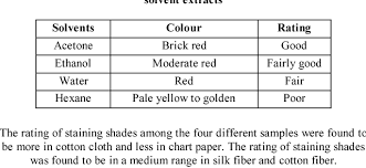 Table 1 From Annatto Eco Friendly And Potential Source