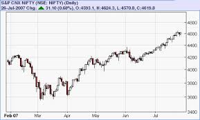 nse stock charts technical analysis support resistance