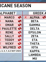 Pages in category greek alphabet. What Happens When We Run Out Of Names On The Hurricane List Wpde