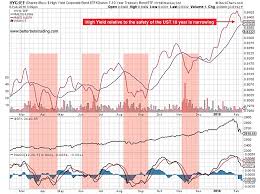 Bond Yield Spreads Dont Bode Well For Equities See It Market