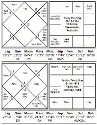 Vedic Astrology Article Ponting Panting Cricket