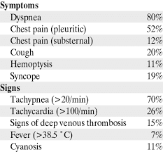 Symptoms And Signs Of Pulmonary Embolism Frequency Download Table