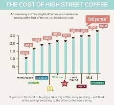 The caffeine content in mcdonalds iced coffee is 200.00 mg per 22.00 fl. Costa Cofee Has The Most Caffeine Whilst Mcdonald S Has The Least Daily Mail Online
