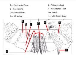 Here S A Great Site With A Good Diagram Of The Physical Features Earth And Space Science Parts Of Speech Worksheets Sixth Grade Science