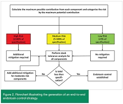 Endotoxin Control Strategies For Parenteral Drug Product