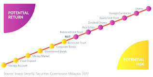 10 years ahead, it saw a rapid growth through banks and other institutions. Picking A Unit Trust That Suits Your Portfolio Investing 101 Affin Hwang Asset Management