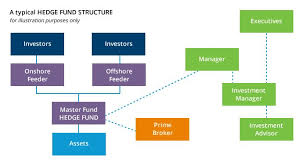 The Structure Of Hedge Funds Hedge Fund Investing Best