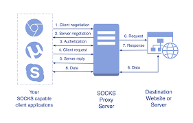 Socks5 proxy servers do not rewrite data packet headers, so there is a lower chance for errors. What Is A Socks Proxy And Where To Find Good Socks Proxies