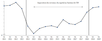 6.4 plafonnement et bouclier fiscal. Transformation De L Impot De Solidarite Sur La Fortune Isf En Impot Sur La Fortune Immobiliere Ifi Et Creation Du Prelevement Forfaitaire Unique Pfu Un Premier Bilan