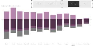 Create A Dynamic Diverging Stacked Bar Chart In Power Bi Or