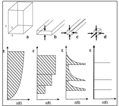 Semiconductor Nanomaterials Methods And Applications A Review
